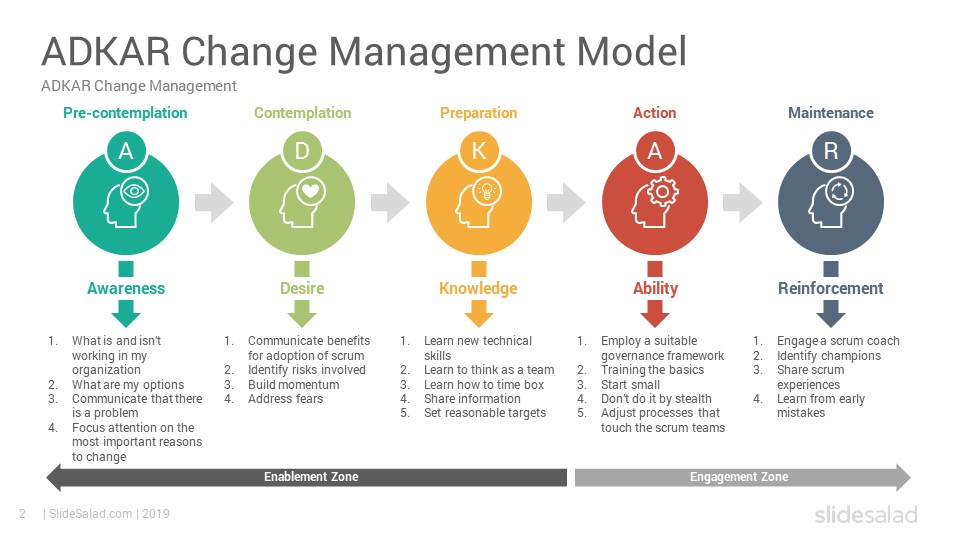 Prosci Adkar Change Management Certification matteraceto